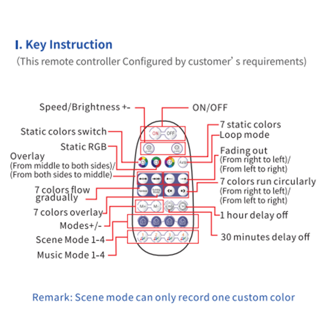 Imagem de controle remoto Funcation Dsiplay das luzes de Natal inteligentes